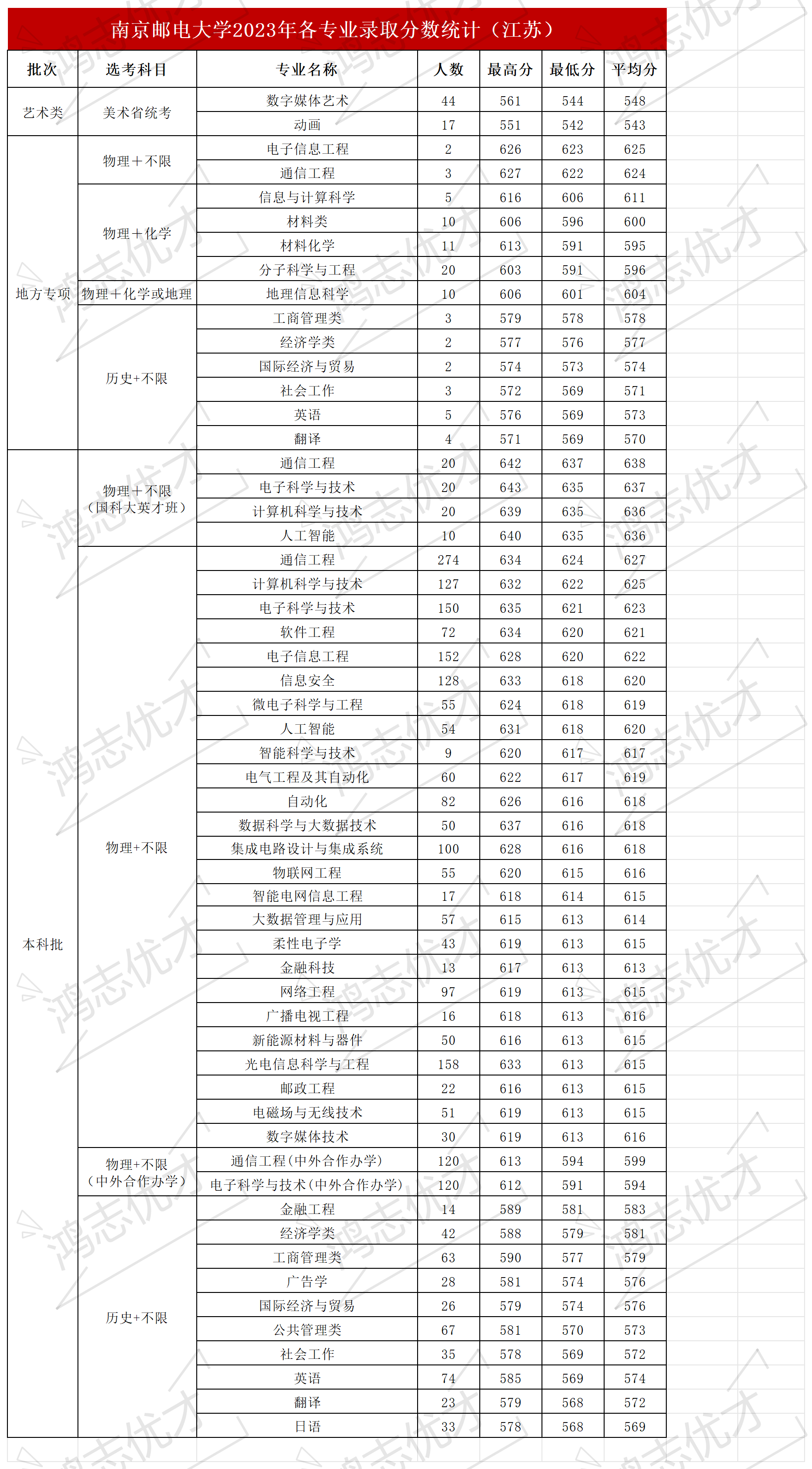 南京邮电大学录取分数_江苏.png